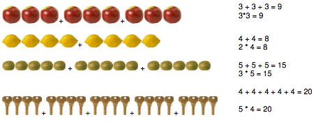 Zusammenhang von Addition und Multiplikation Hinführung zum Assoziativgesetz