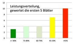 Aufgaben richtig gelöst im Rahmen der flipped Classroom Stunde