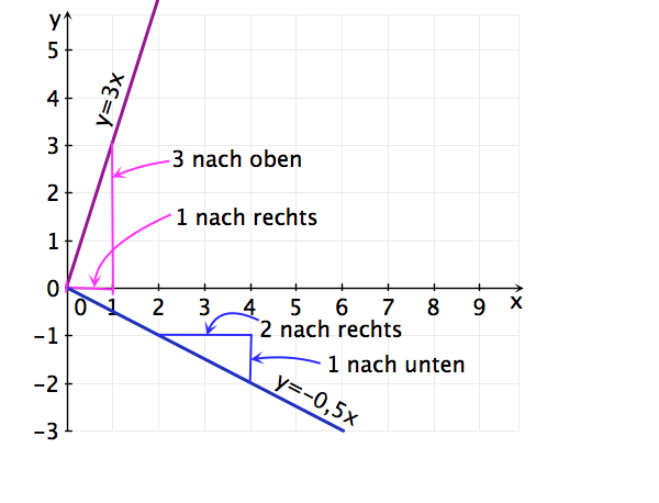 Beispiel mit Steigungsdreieck