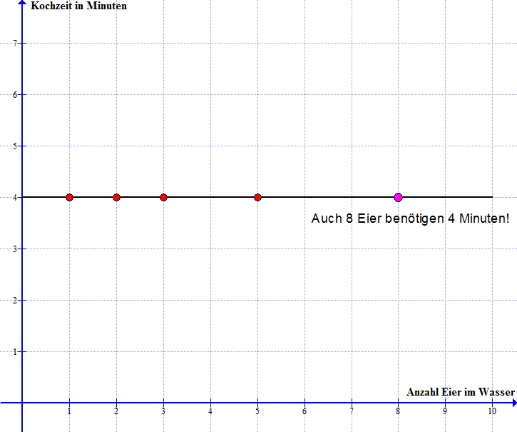 Schaubild einer Zuordnung: Beispiel Eier kochen