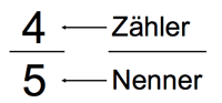 Zähler und Nenner eines Bruchs