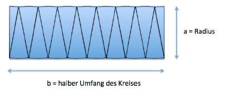 Kreisfläche und Pi mit der Kuchenmethode bestimmen