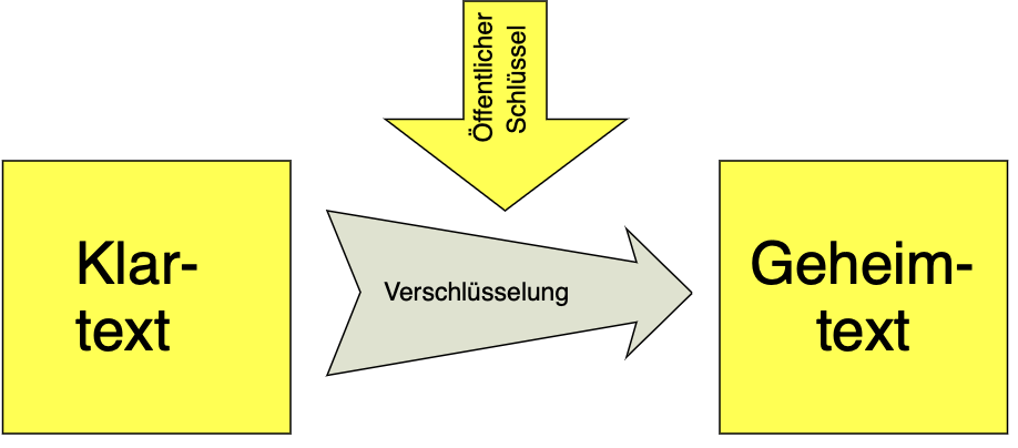 Primzahlen Verschlüsselung