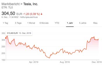 Prozentrechnung Aufgabe 7. Klasse Börsenkurse Tesla 