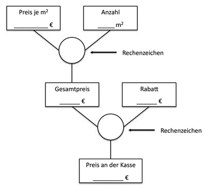 Textaufgaben mit Rechenbäumen lösen