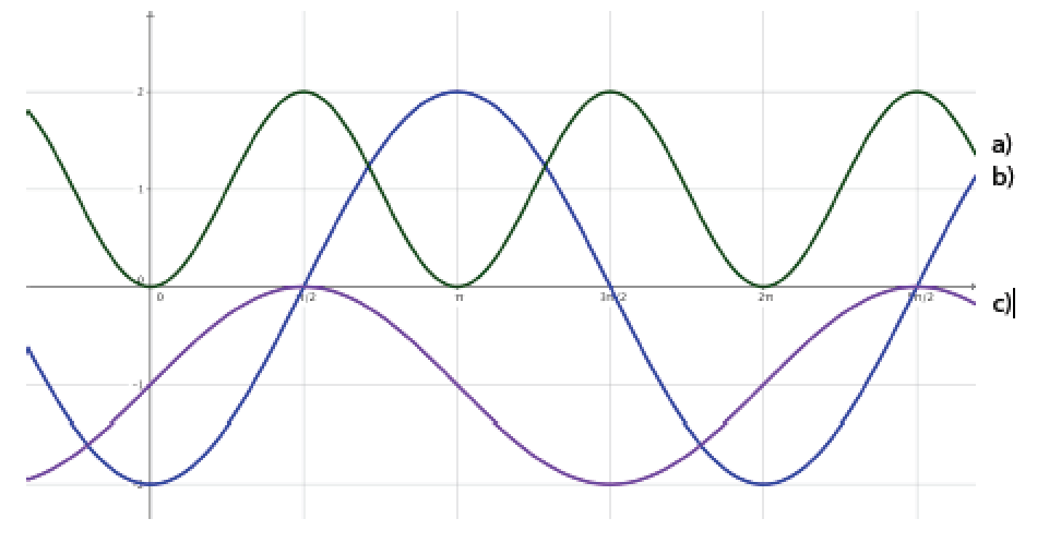 Sinusfunktionen aus Schaubild erkennen