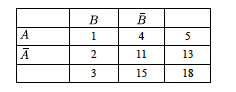 Vierfeldertafel zur Wahrscheinlichkeitsrechnung