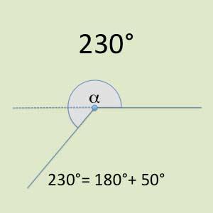 Überstumpfer Winkel am Beispiel von 230 Grad