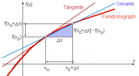 differenzialrechnung